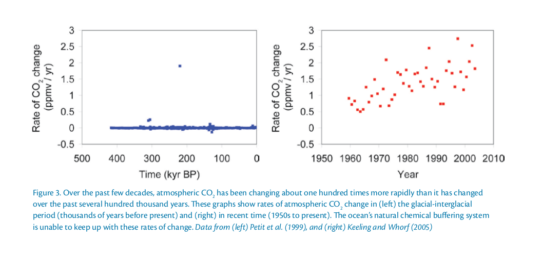 we see the rate of change