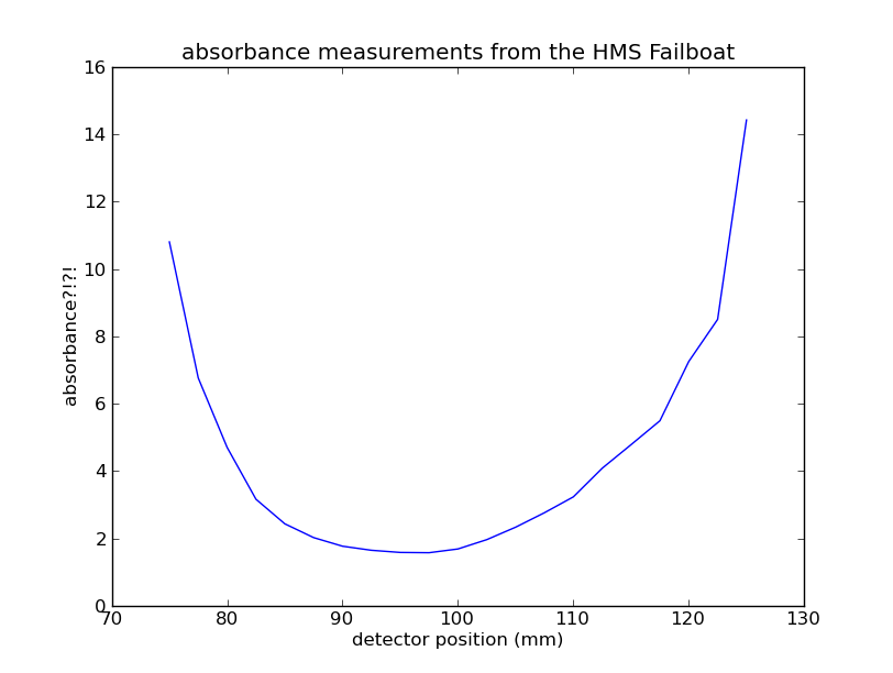 failed spectrum
