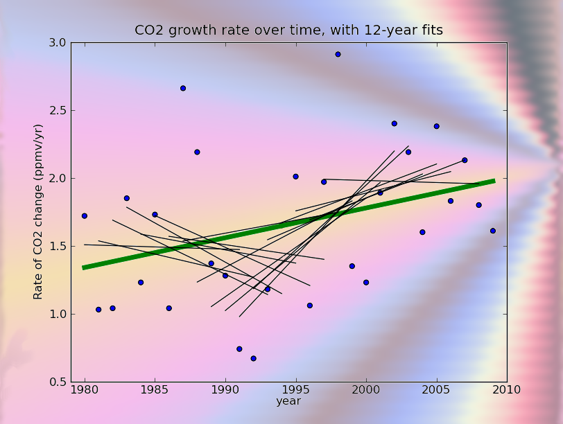 12 year fits to growth data
