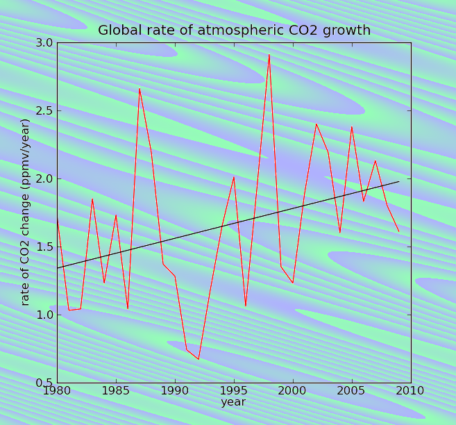 Rate of CO2 change - mine