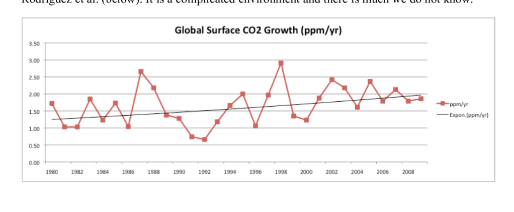 Everett's plot of the rate of change in carbon dioxide