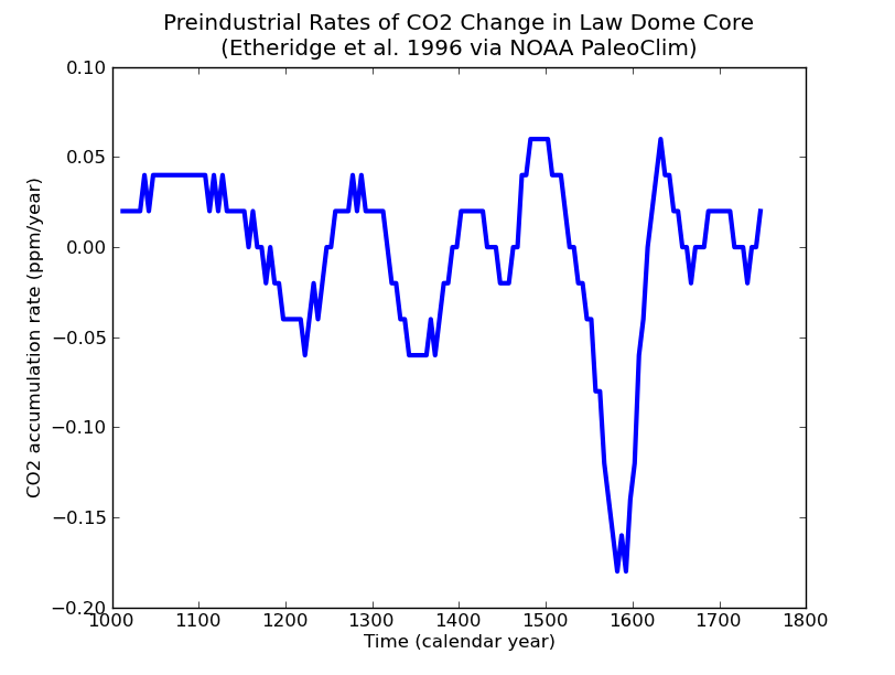 preindustrial CO2 rates