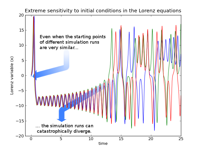 extreme sensitivity to initial conditions