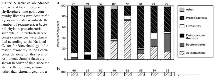 the distribution of resources across a microbiome