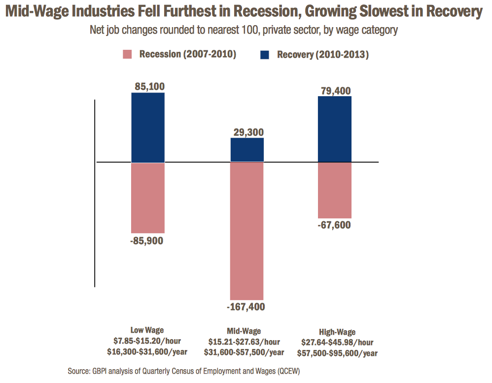 mid wage jobs