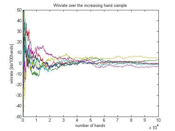 How to reduce your variance in poker and enjoy bigger winnings